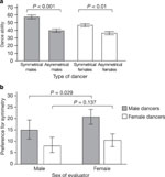 Figure 1 : Symmetry, dance ability and sex differences in evaluators' preferences for symmetry. Unfortunately we are unable to provide accessible alternative text for this. If you require assistance to access this image, or to obtain a text description, please contact npg@nature.com