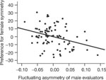 Figure 2 : Male evaluator FA and preferences for female symmetry. Unfortunately we are unable to provide accessible alternative text for this. If you require assistance to access this image, or to obtain a text description, please contact npg@nature.com